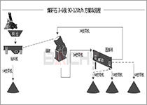 煤矸石砂石生產線配置